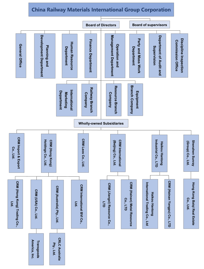 Organization Chart